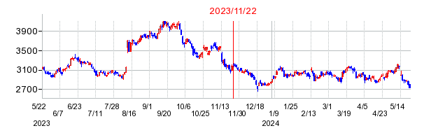 2023年11月22日 09:48前後のの株価チャート
